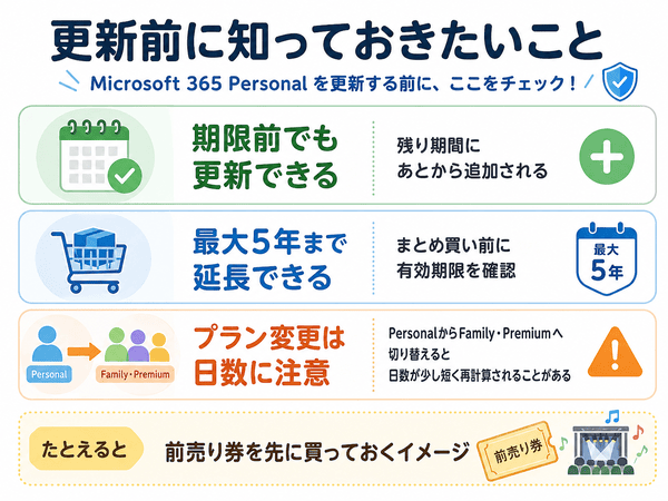 Microsoft 365 Personalは期限前でも更新できること、最大5年まで延長できること、プラン変更では日数調整があることを示した図解