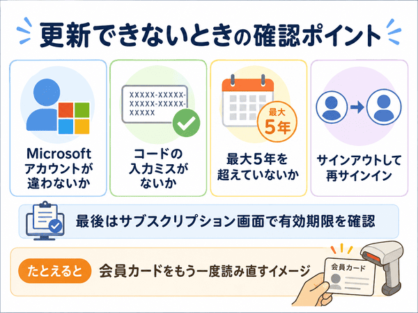 Microsoft 365 Personalを更新できないときに、Microsoftアカウント、コード入力、最大5年、再サインインを確認する図解