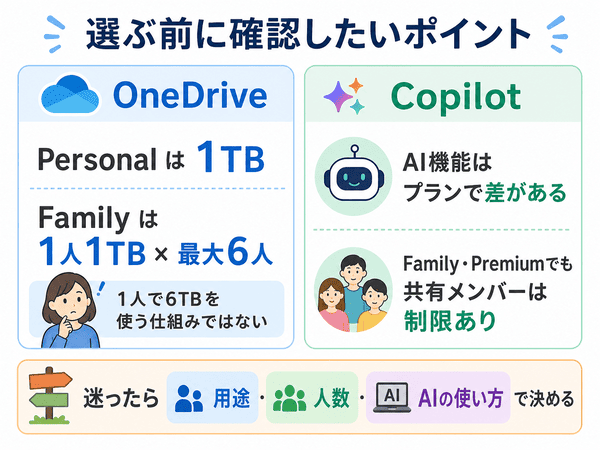 Microsoft 365のプラン選びでOneDrive容量、Copilot、人数、用途を確認する図解
