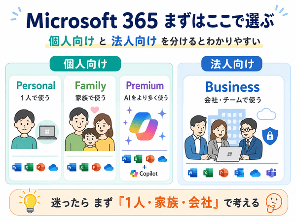 Microsoft 365のPersonal・Family・Premium・Businessを個人向けと法人向けに分けて選ぶ図解