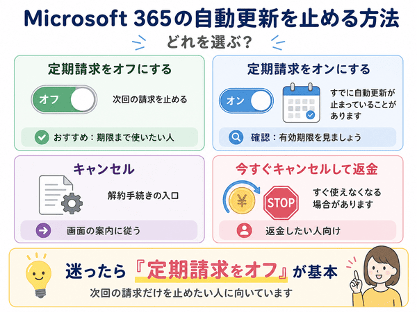 Microsoft 365の定期請求をオフにする場合と返金キャンセルの違い