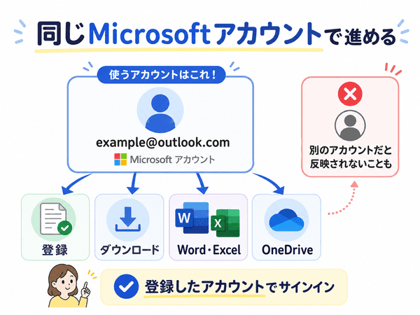 Microsoft 365の登録、ダウンロード、WordやExcel、OneDriveを同じMicrosoftアカウントで進めることを示した図解