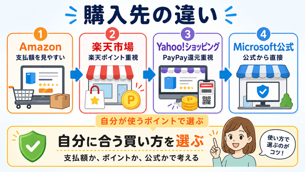 Microsoft 365の購入先としてAmazon楽天市場Yahoo!ショッピングMicrosoft公式の違いを比較した図解