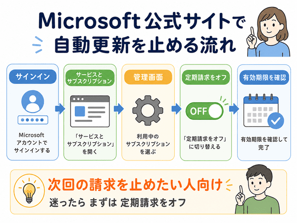 Microsoft公式サイトでMicrosoftアカウントにサインインし定期請求をオフにして有効期限を確認する流れを示した図解