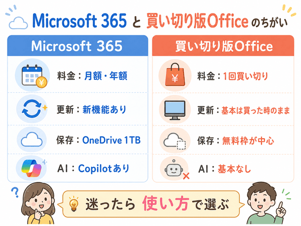 Microsoft 365と買い切り版Officeの違いを、料金・更新・OneDrive・AI機能の4つで比較した図解
