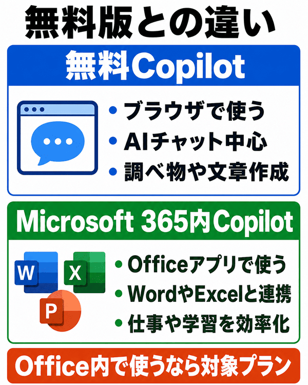 無料のMicrosoft CopilotとMicrosoft 365内Copilotの違い