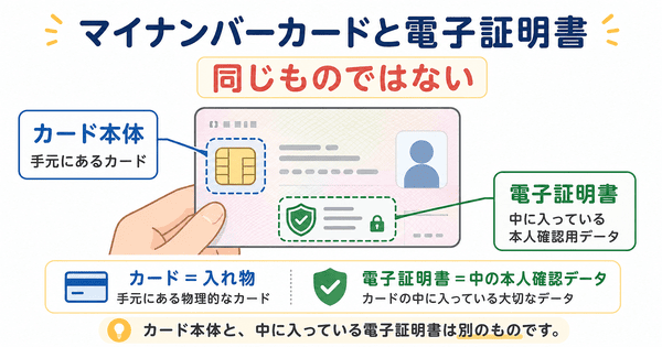 マイナンバーカード本体と中に入っている電子証明書は同じものではないことを説明した図解