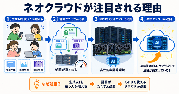 生成AIの利用が増えてGPUや高性能な計算力が必要になりネオクラウドが注目される流れを説明した図解