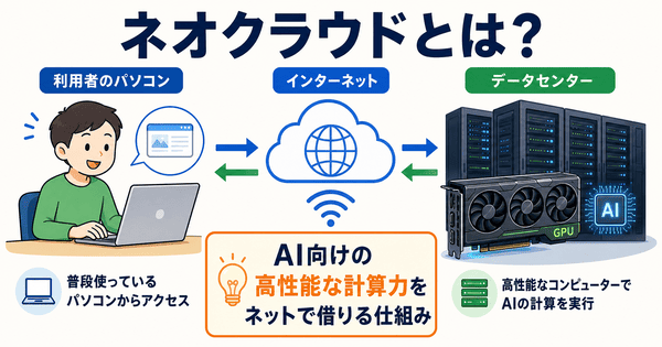 ネオクラウドはAI向けの高性能な計算力をインターネット経由で借りる仕組みだと説明した図解