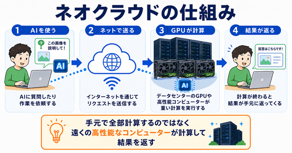ネオクラウドで利用者がインターネット経由でデータセンターのGPUを使いAIの計算結果を受け取る流れを説明した図解