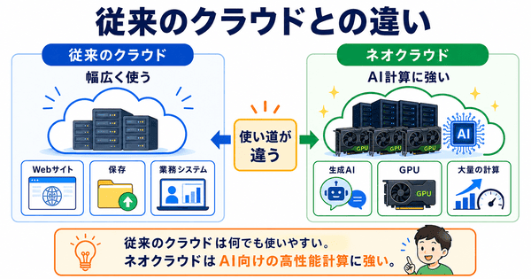 従来のクラウドは幅広い用途に使いネオクラウドはAIやGPUの高性能な計算に強い違いを説明した図解