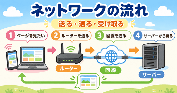 スマホやパソコンからルーターと回線を通ってサーバーへつながるネットワークの流れを説明した図解
