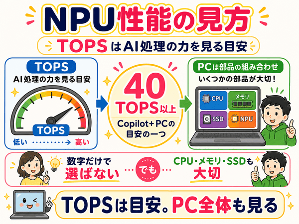 NPU性能のTOPSはAI処理性能の目安でありパソコン全体も大切なことを説明した図解