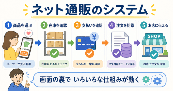 ネット通販のシステムで在庫確認や支払い確認などが裏側で動くことを説明した図