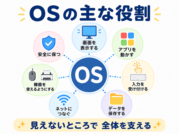 OSが画面表示やアプリ起動や入力や保存などを支えていることをまとめた図解