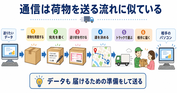 OSI参照モデルを荷物の配送にたとえて通信の流れを説明した図解