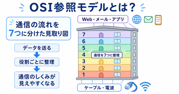 OSI参照モデルとは通信の流れを7つの層に分けて整理する考え方を説明した図解