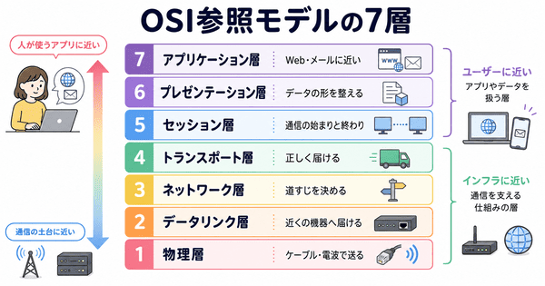 OSI参照モデルの7層とそれぞれの役割を初心者向けに説明した図解