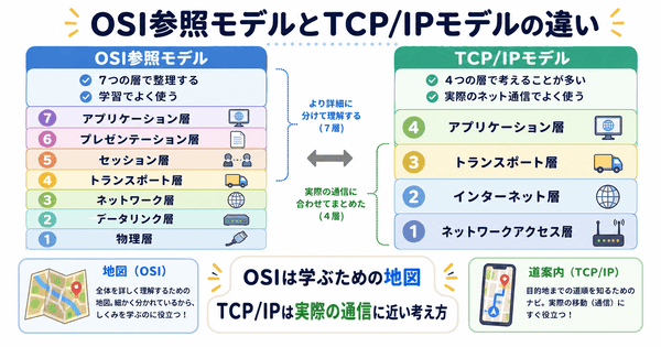 OSI参照モデルとTCP IPモデルの違いを初心者向けに説明した図解