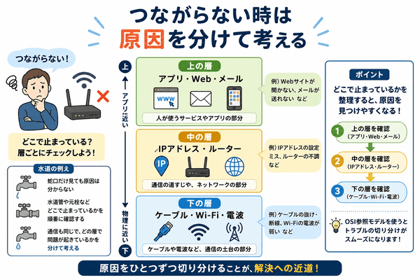 OSI参照モデルでネットにつながらない原因を層ごとに分けて考える図解
