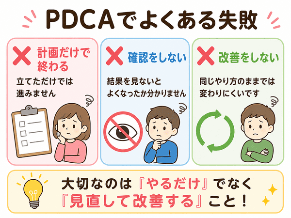 PDCAサイクルで計画だけで終わる、確認しない、改善しない失敗例を示した図
