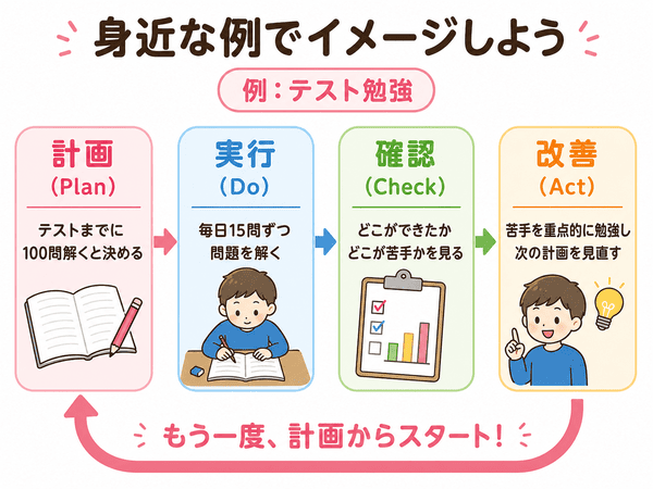 テスト勉強を例にPDCAサイクルの流れを示した図