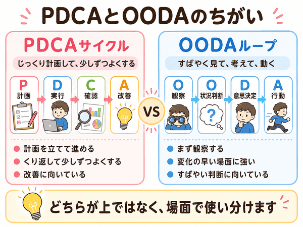 PDCAサイクルとOODAループの違いを比較した図
