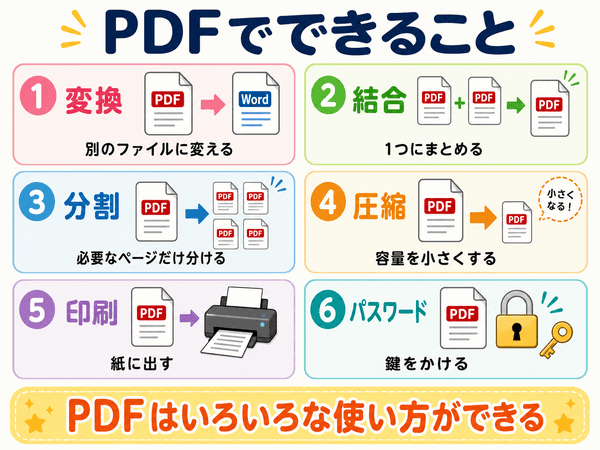 PDFでできる変換、結合、分割、圧縮、印刷、パスワード設定をまとめた図解 その画像が必要な理由