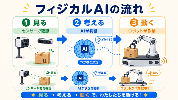 フィジカルAIがセンサーで見てAIが判断しロボットが動く流れを説明した図解
