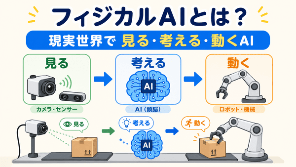 フィジカルAIとは現実世界を見て考えてロボットや機械を動かすAIだと説明した図解