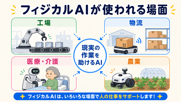 フィジカルAIが工場や物流や医療介護や農業で使われる場面を説明した図解