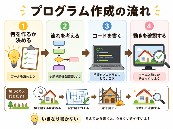 プログラム作成の流れを初心者向けに4ステップで説明した図解