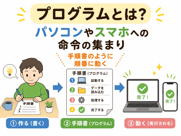 プログラムとはパソコンやスマホへの命令の手順書として説明した図解