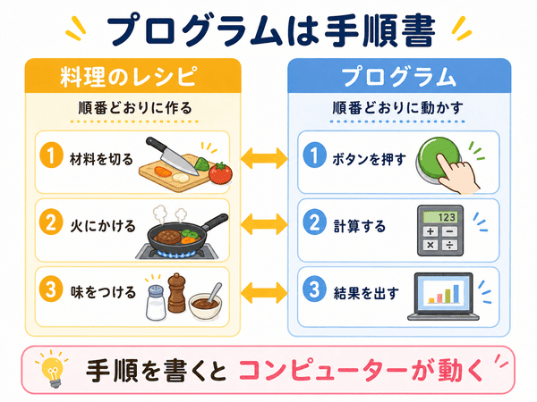 プログラムを料理のレシピにたとえて手順書だと説明した図