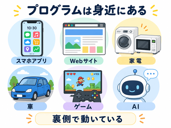 プログラムがスマホアプリやWebサイトや家電など身近な場所で使われていることを説明した図解