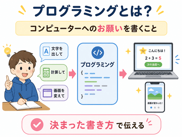 プログラミングとはコンピューターへのお願いを書くことだと説明した初心者向け図解