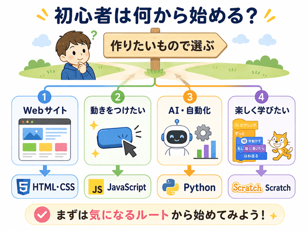 プログラミング初心者が作りたいものに合わせて学ぶ言語を選ぶ図解