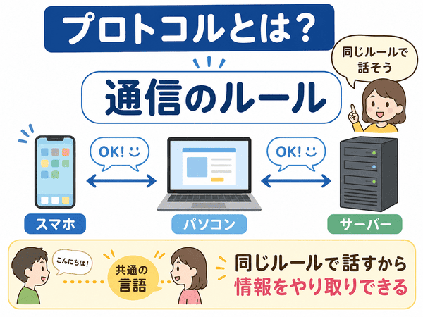 プロトコルとはスマホやパソコンが通信するときの共通ルールであることを説明した図解