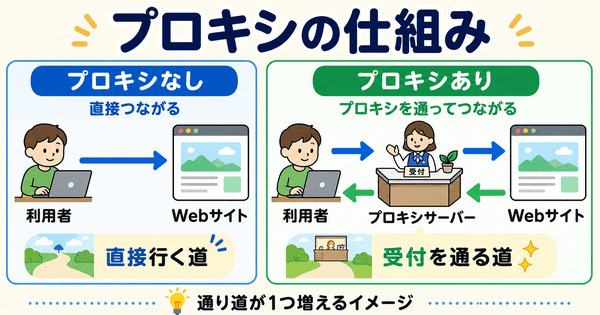 プロキシなしでは直接Webサイトにつながりプロキシありではプロキシサーバーを通ってつながる違いを説明した図
