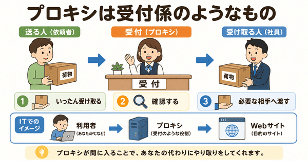 プロキシを会社の受付係にたとえてデータをいったん受け取り必要な相手へ渡す流れを説明した図