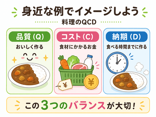 料理を例にQCDの品質、コスト、納期を説明した図