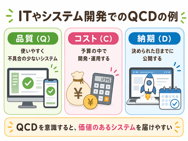 システム開発におけるQCDの品質、コスト、納期を示した図