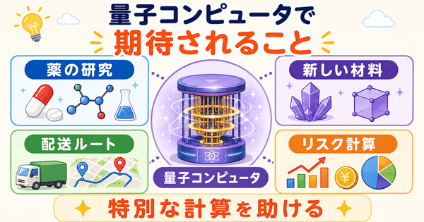 量子コンピュータが薬の研究や材料や配送ルートやリスク計算に使われる可能性を示した図解