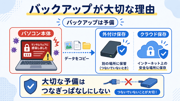 ランサムウェア対策で外付け保存やクラウド保存などのバックアップが大切な理由を説明した図解