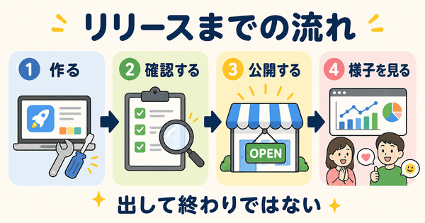 リリースまでの流れを作る確認する公開する様子を見るの順で説明した図解