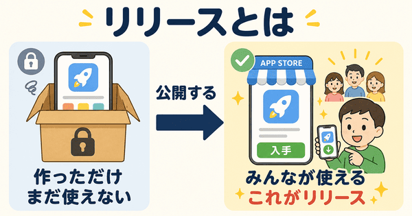 リリースとは作ったアプリやサービスを使える状態で公開することを説明した図解