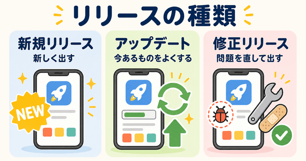 新規リリースとアップデートと修正リリースの違いを説明した図解