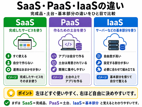 SaaSは完成品、PaaSは土台、IaaSは基本部分を使う違いを比較した図