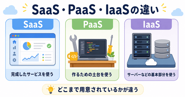 SaaSは完成したサービス、PaaSは作るための土台、IaaSはサーバーなどの基本部分を使う違いを説明した図解