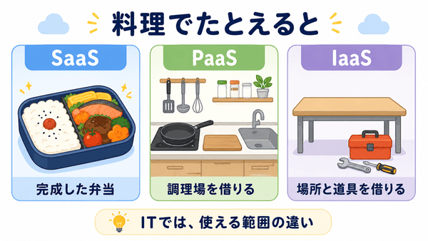 SaaSを完成した弁当、PaaSを調理場、IaaSを場所と道具に例えて違いを説明した図解